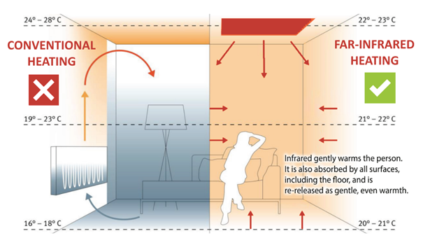 Hoe verhoudt VER-infraroodverwarming zich tot conventionele luchtverwarming