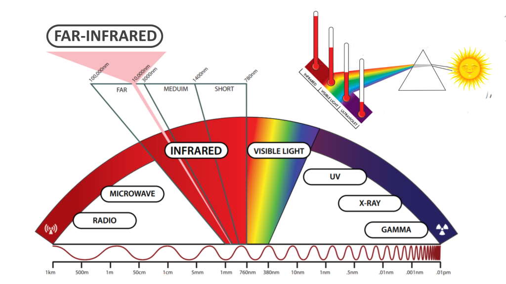 VER-infrarood visueel uitgelegd